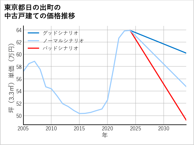 東京都日の出町の中古戸建て価格推移