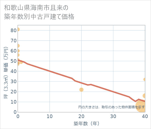 和歌山県海南市且来の築年数別の中古戸建て坪単価