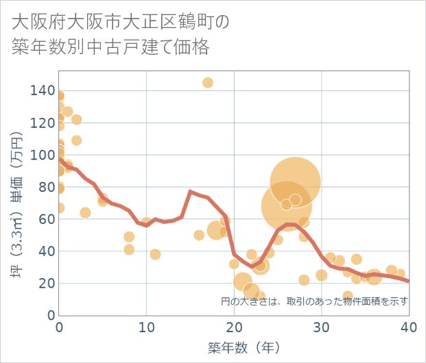 大阪府大阪市大正区鶴町の築年数別の中古戸建て坪単価