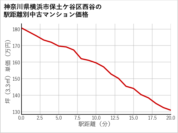 神奈川県横浜市保土ケ谷区西谷の徒歩距離別の中古マンション坪単価