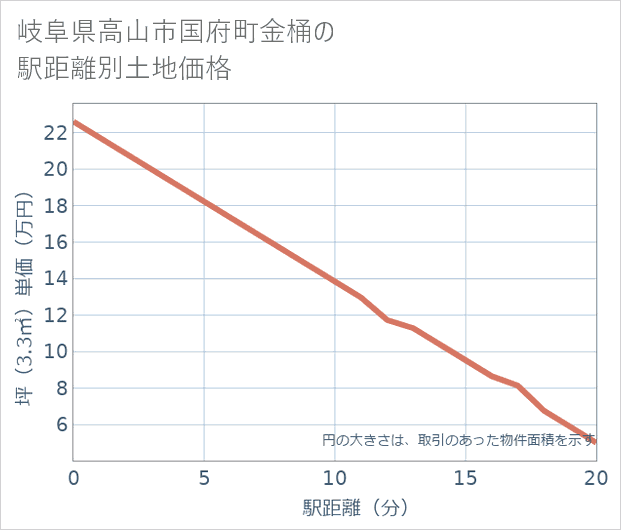 岐阜県高山市国府町金桶の徒歩距離別の土地坪単価