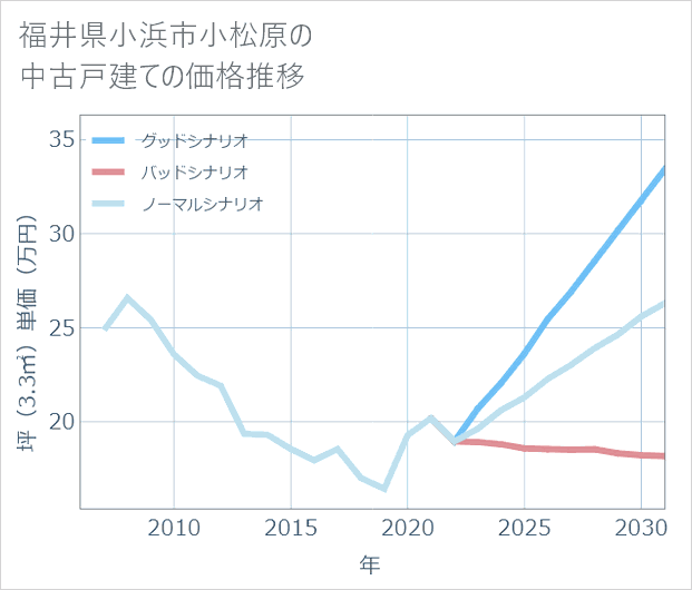 福井県小浜市小松原の中古戸建て価格推移