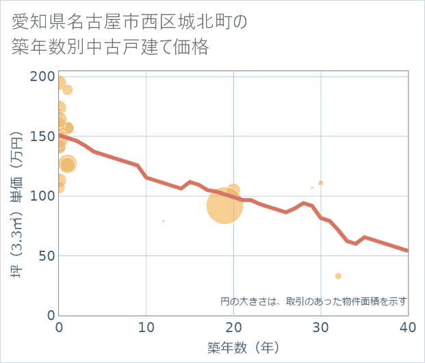 愛知県名古屋市西区城北町の築年数別の中古戸建て坪単価