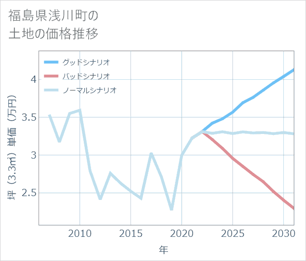 福島県浅川町の土地価格推移