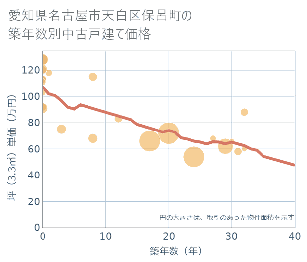 愛知県名古屋市天白区保呂町の築年数別の中古戸建て坪単価