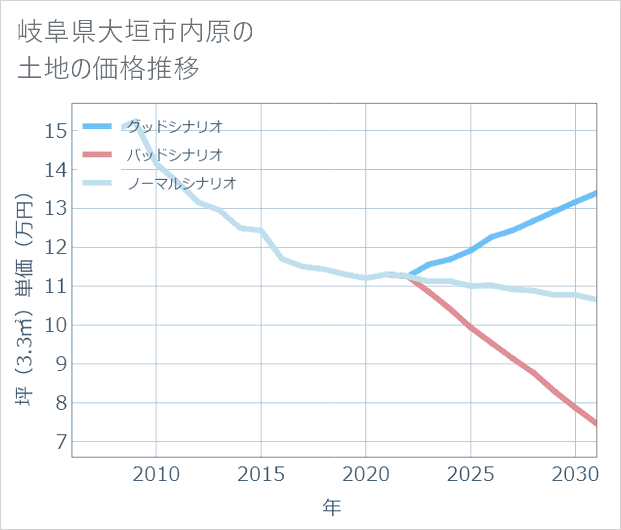 岐阜県大垣市内原の土地価格推移