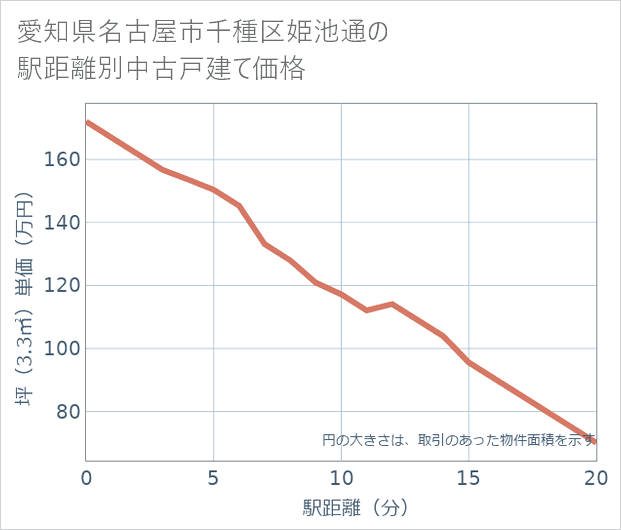愛知県名古屋市千種区姫池通の徒歩距離別の中古戸建て坪単価