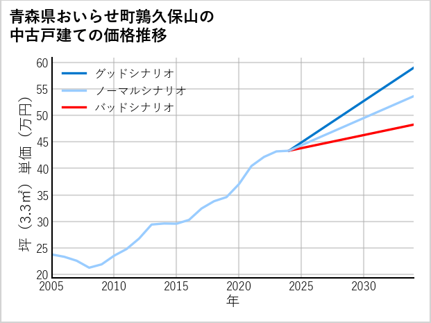 青森県おいらせ町鶉久保山の中古戸建て価格推移