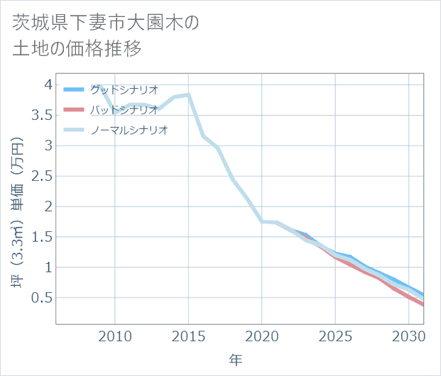 茨城県下妻市大園木の土地価格推移
