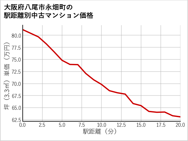 大阪府八尾市永畑町の徒歩距離別の中古マンション坪単価