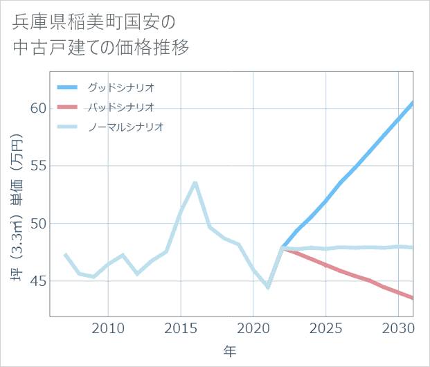 兵庫県稲美町国安の中古戸建て価格推移