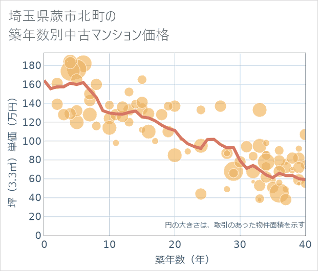 埼玉県蕨市北町の築年数別の中古マンション坪単価