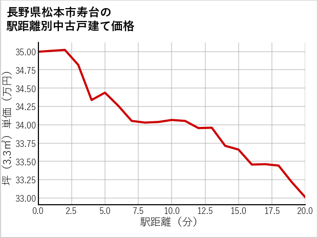 長野県松本市寿台の徒歩距離別の中古戸建て坪単価