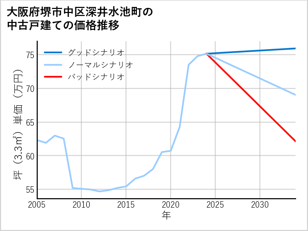 大阪府堺市中区深井水池町の中古戸建て価格推移