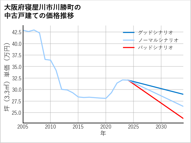 大阪府寝屋川市川勝町の中古戸建て価格推移