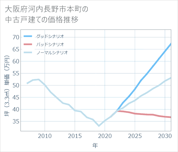 大阪府河内長野市本町の中古戸建て価格推移