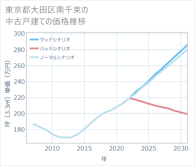 東京都大田区南千束の中古戸建て価格推移
