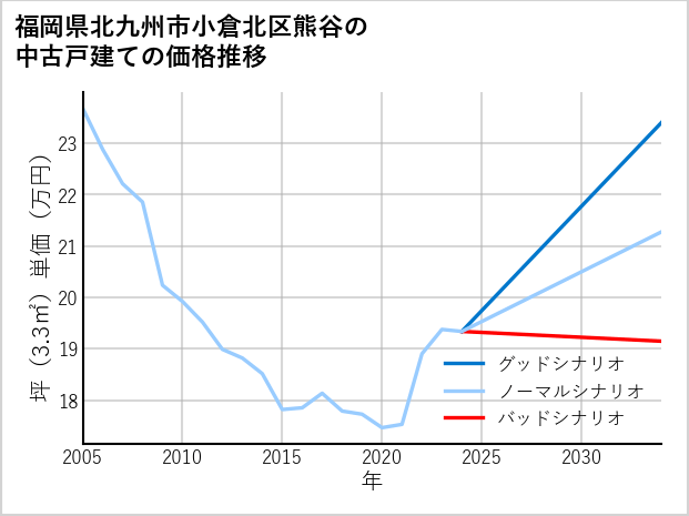 福岡県北九州市小倉北区熊谷の中古戸建て価格推移