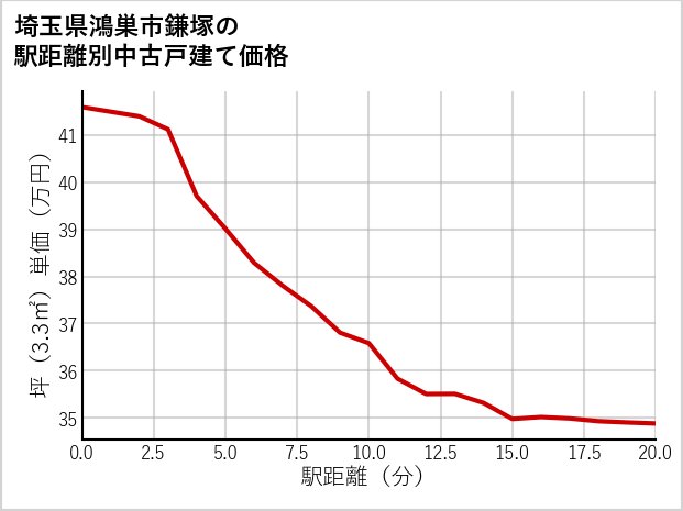 埼玉県鴻巣市鎌塚の徒歩距離別の中古戸建て坪単価