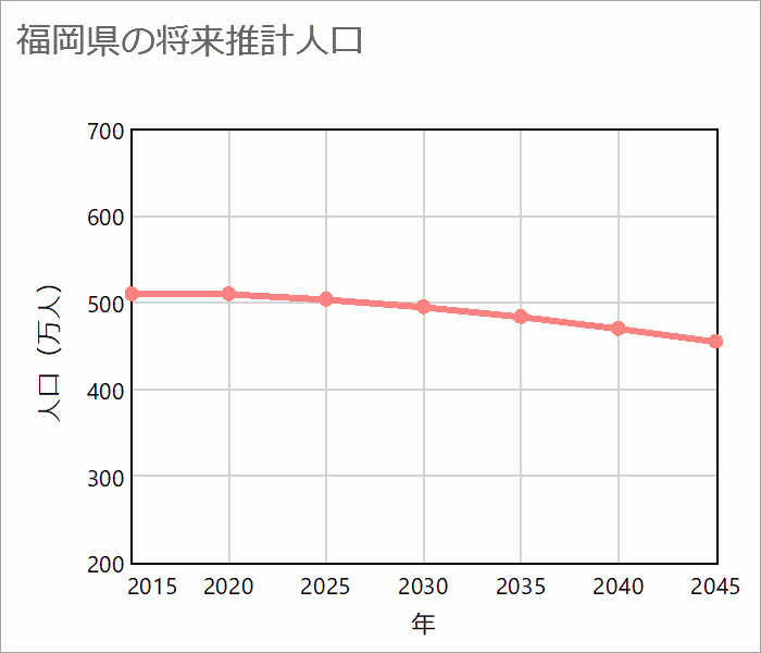 福岡県の将来推計人口