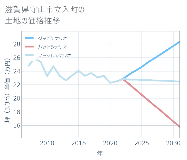 滋賀県守山市立入町の土地価格推移