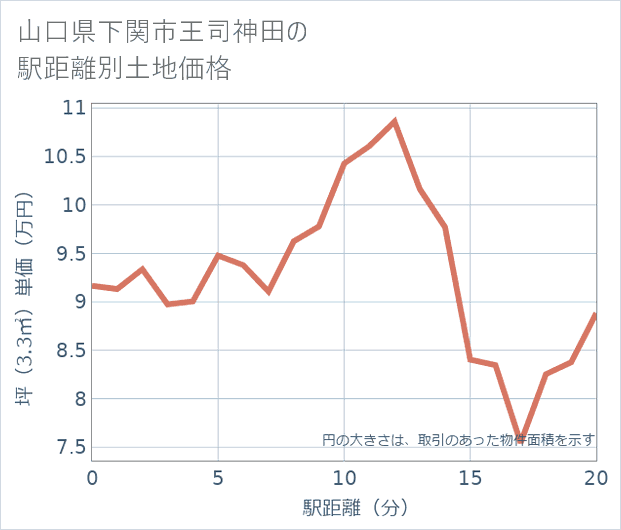 山口県下関市王司神田の徒歩距離別の土地坪単価