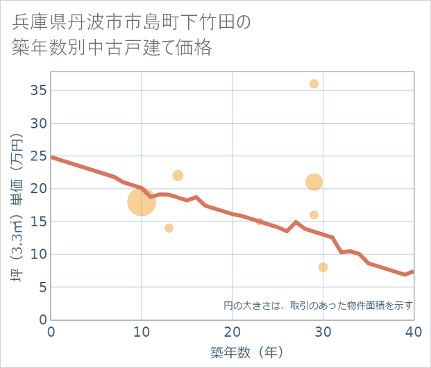 兵庫県丹波市市島町下竹田の築年数別の中古戸建て坪単価