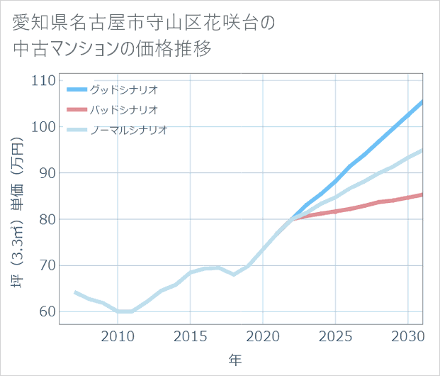 愛知県名古屋市守山区花咲台の中古マンション価格推移