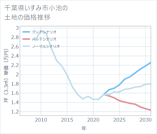千葉県いすみ市小池の土地価格推移