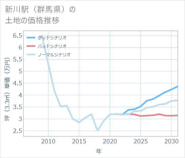 新川駅(群馬県)の土地価格推移