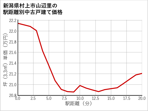 新潟県村上市山辺里の徒歩距離別の中古戸建て坪単価