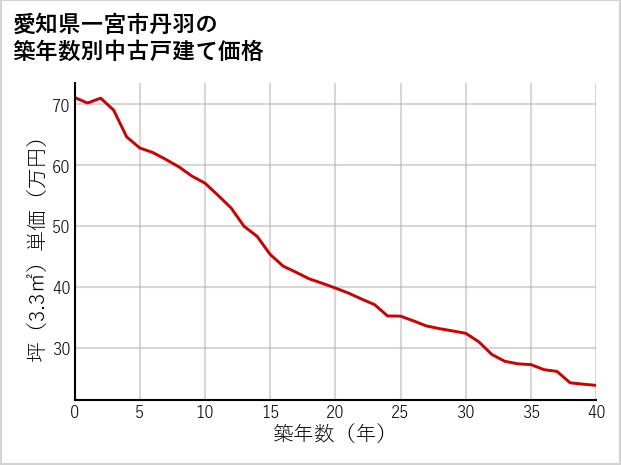 愛知県一宮市丹羽の築年数別の中古戸建て坪単価