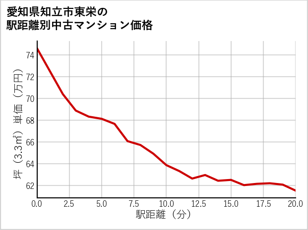 愛知県知立市東栄の徒歩距離別の中古マンション坪単価