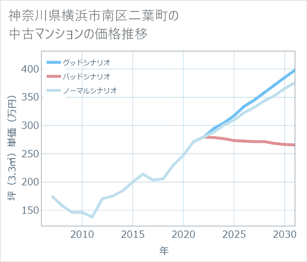 神奈川県横浜市南区二葉町の中古マンション価格推移