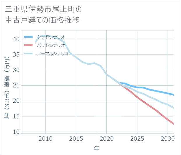 三重県伊勢市尾上町の中古戸建て価格推移