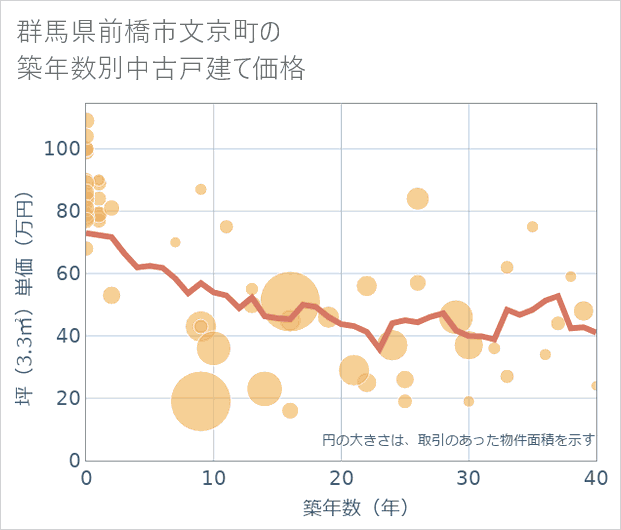 群馬県前橋市文京町の築年数別の中古戸建て坪単価