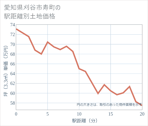 愛知県刈谷市寿町の徒歩距離別の土地坪単価