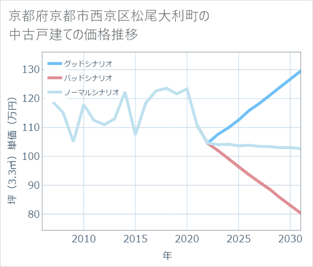 京都府京都市西京区松尾大利町の中古戸建て価格推移