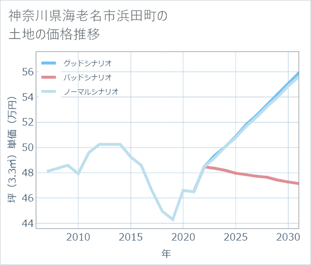神奈川県海老名市浜田町の土地価格推移