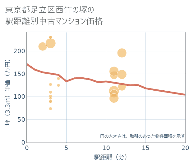東京都足立区西竹の塚の徒歩距離別の中古マンション坪単価