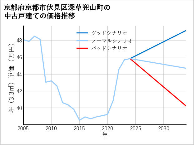 京都府京都市伏見区深草兜山町の中古戸建て価格推移