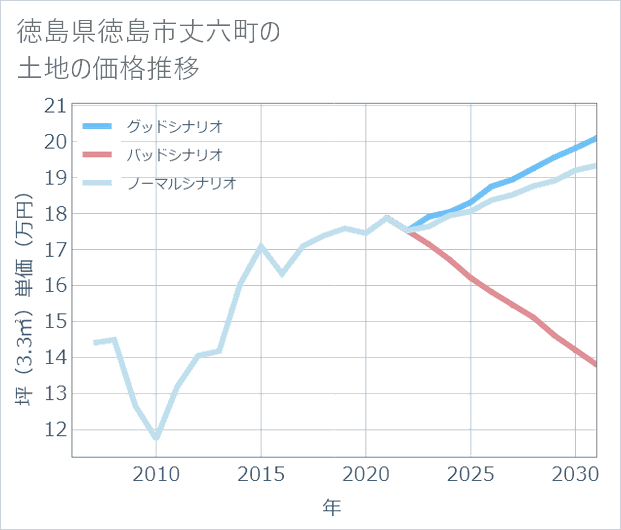 徳島県徳島市丈六町の土地価格推移