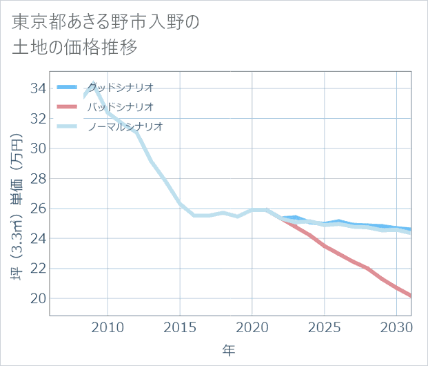 東京都あきる野市入野の土地価格推移