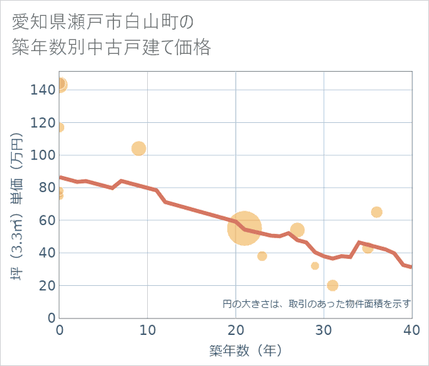 愛知県瀬戸市白山町の築年数別の中古戸建て坪単価