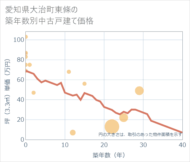 愛知県大治町東條の築年数別の中古戸建て坪単価