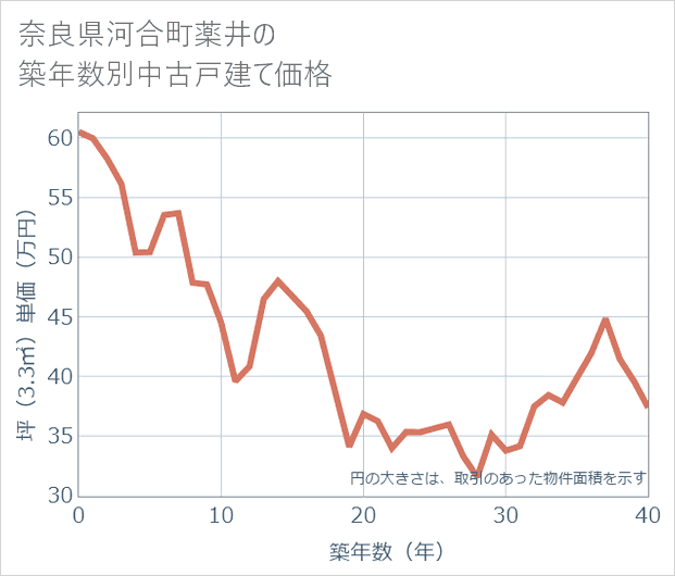 奈良県河合町薬井の築年数別の中古戸建て坪単価