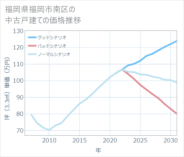 福岡県福岡市南区の中古戸建て価格推移