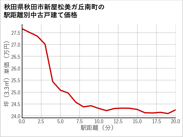 秋田県秋田市新屋松美ガ丘南町の徒歩距離別の中古戸建て坪単価