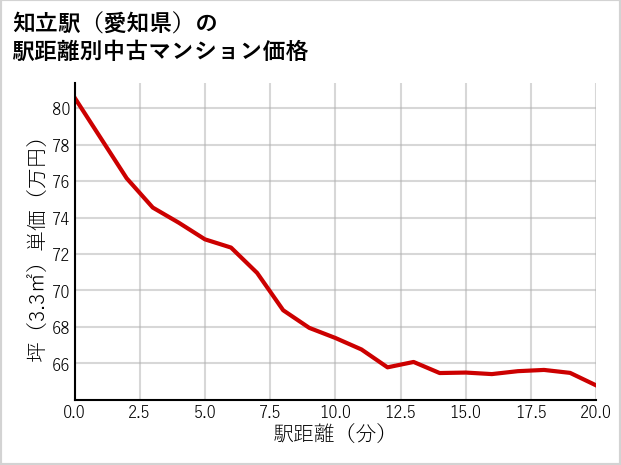 知立駅（愛知県）の徒歩距離別の中古マンション坪単価