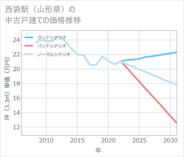 西袋駅(山形県)の中古戸建て価格推移